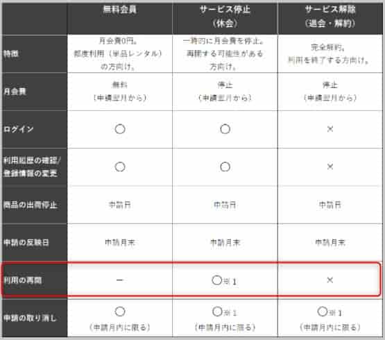 停止と解除の違い