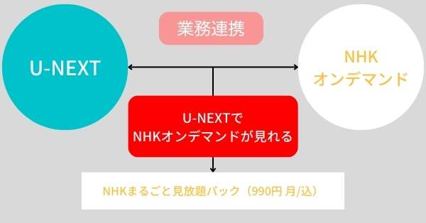 「U-NEXT」をオンデマンド経由で申し込む