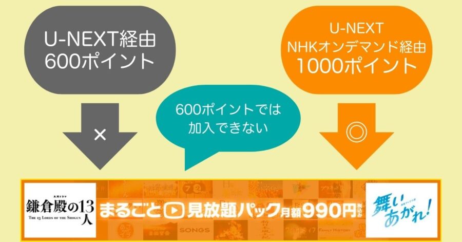 NHKオンデマンドのまるごと見放題パックは990円（月）