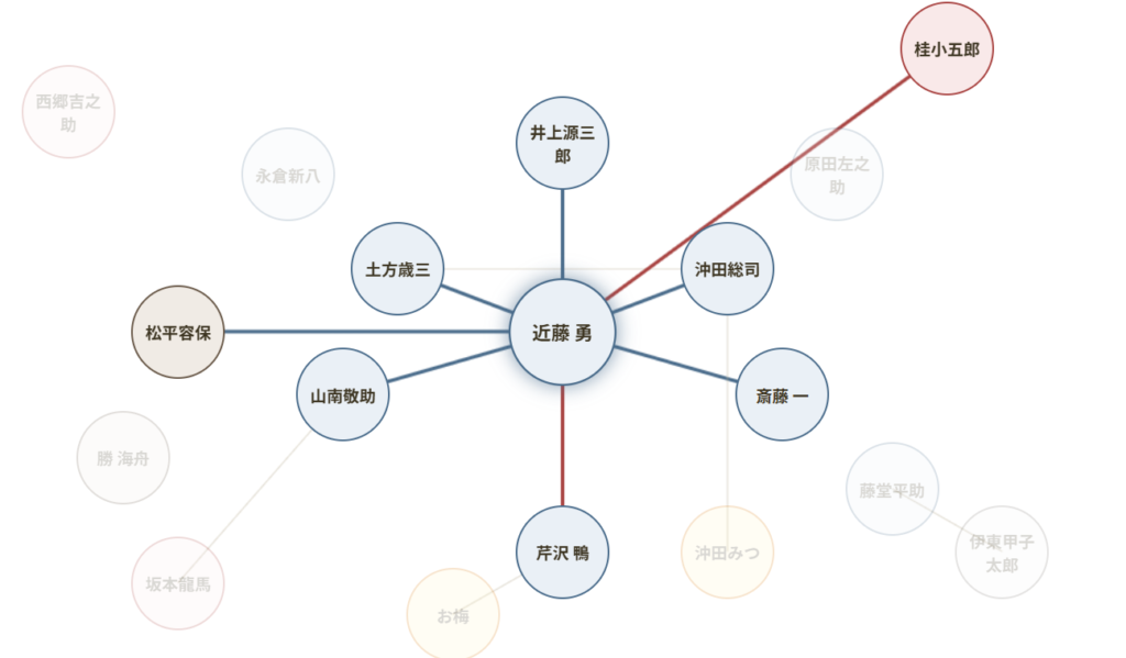 大河ドラマ「新撰組」キャスト一覧 相関図